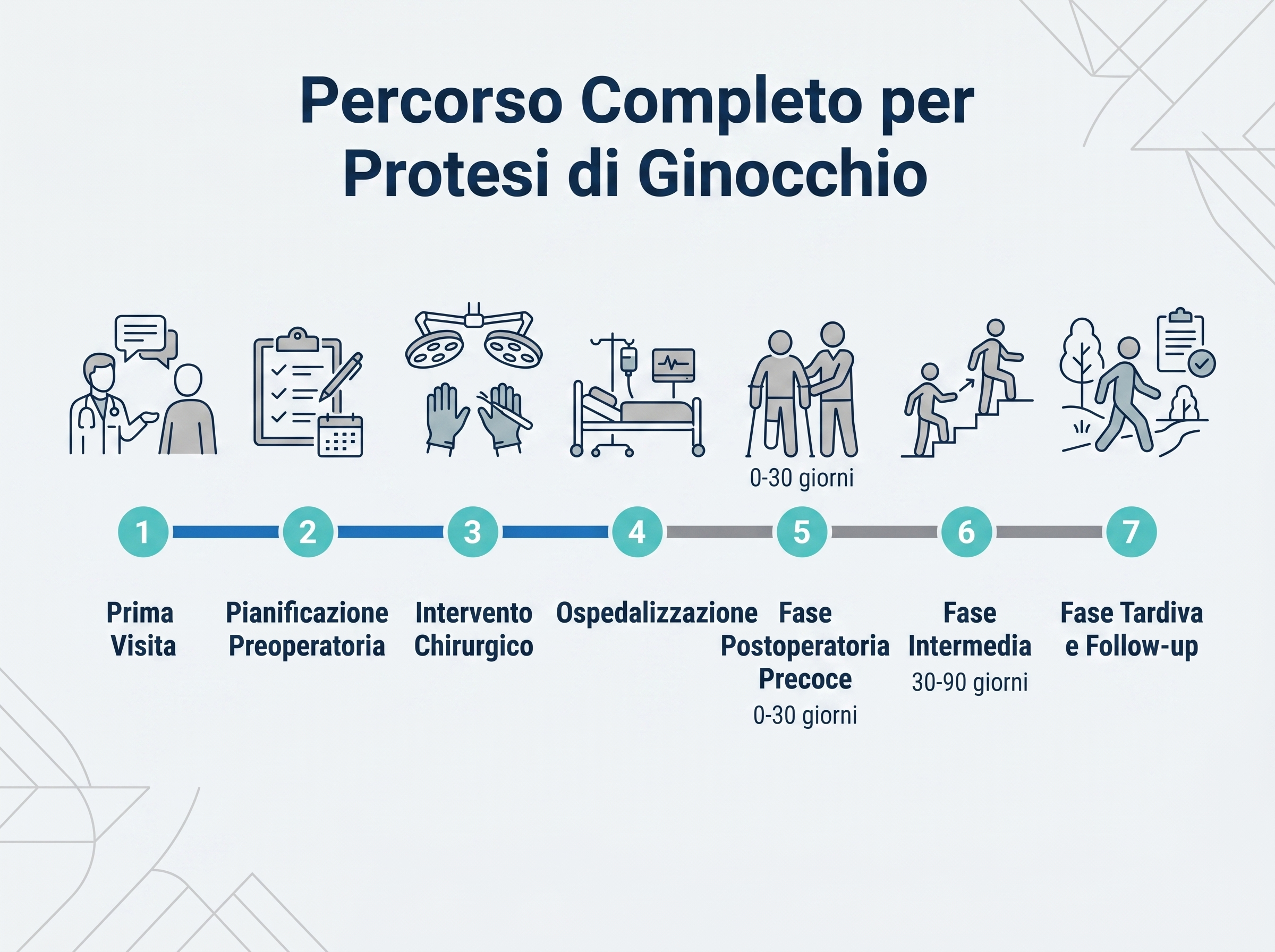 Percorso completo per protesi di ginocchio: 7 fasi dalla prima visita al follow-up